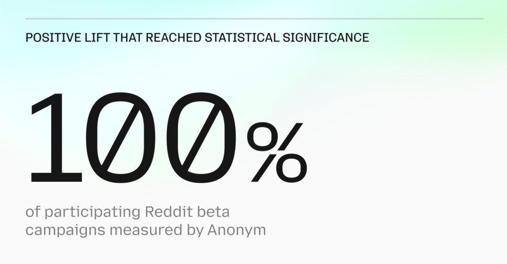 100% positive lift from Reddit beta campaigns measured by Anonym analytics